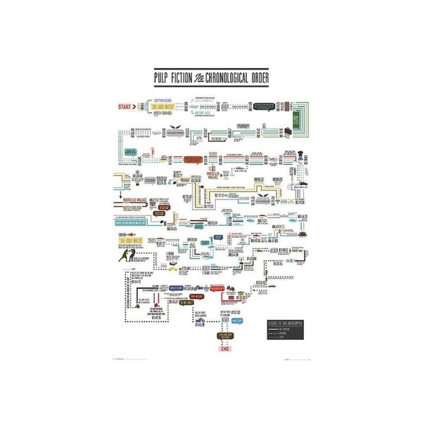 Impact Merch Pulp Fiction Chronological Order Poster Room Wall Decor 91x61cm